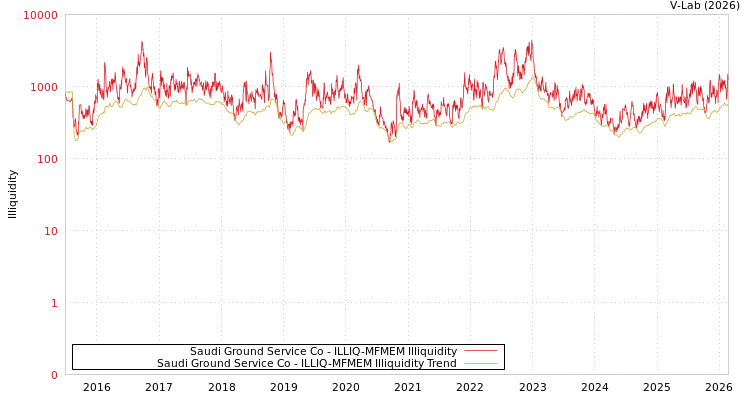 graph of Saudi Ground Service Co ILLIQ-MFMEM