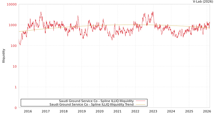 graph of Saudi Ground Service Co ILLIQ-SMEM