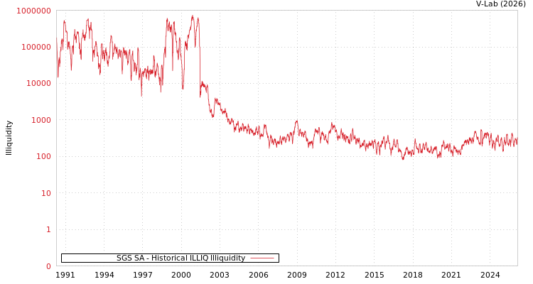 graph of SGS SA ILLIQ-HIST