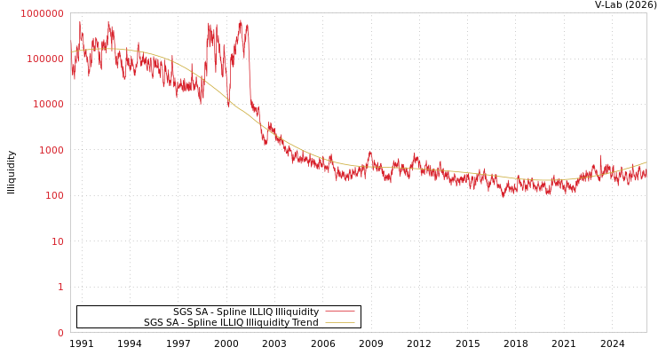 graph of SGS SA ILLIQ-SMEM