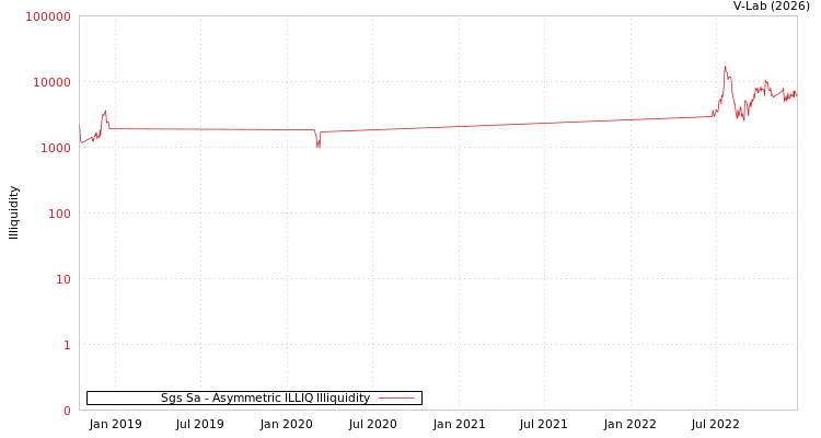 graph of Sgs Sa ILLIQ-AMEM
