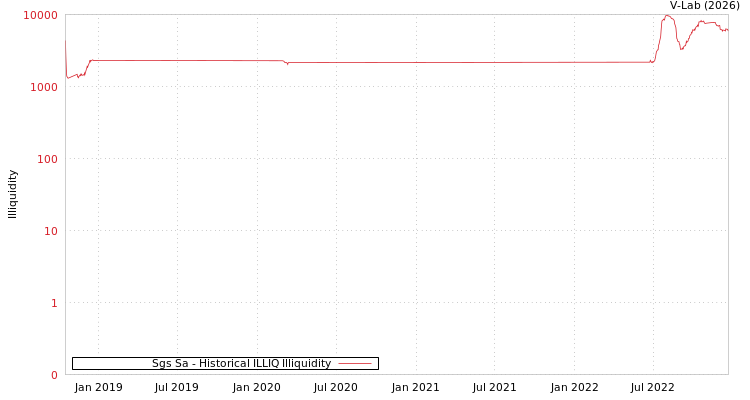 graph of Sgs Sa ILLIQ-HIST