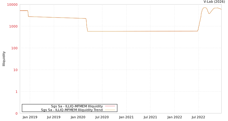 graph of Sgs Sa ILLIQ-MFMEM