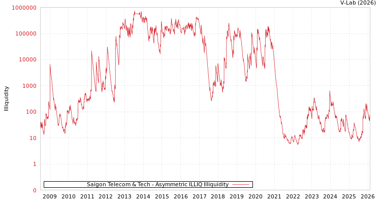 graph of Saigon Telecom & Tech ILLIQ-AMEM
