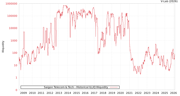 graph of Saigon Telecom & Tech ILLIQ-HIST
