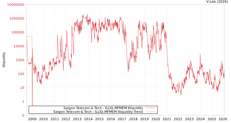 graph of Saigon Telecom & Tech ILLIQ-MFMEM