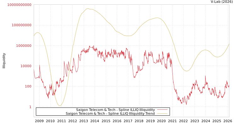 graph of Saigon Telecom & Tech ILLIQ-SMEM