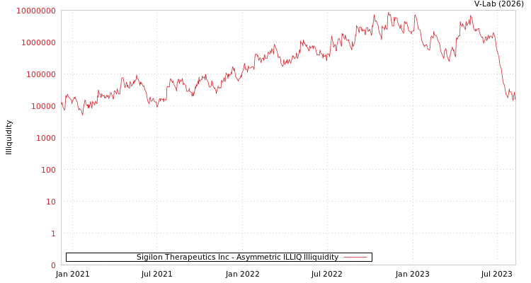 graph of Sigilon Therapeutics Inc ILLIQ-AMEM