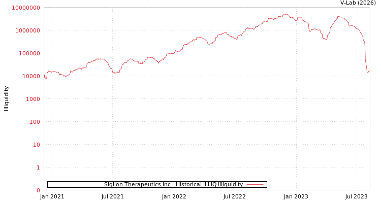 graph of Sigilon Therapeutics Inc ILLIQ-HIST