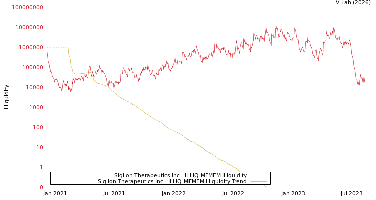 graph of Sigilon Therapeutics Inc ILLIQ-MFMEM