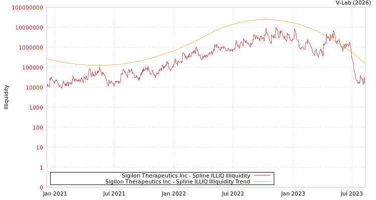 graph of Sigilon Therapeutics Inc ILLIQ-SMEM