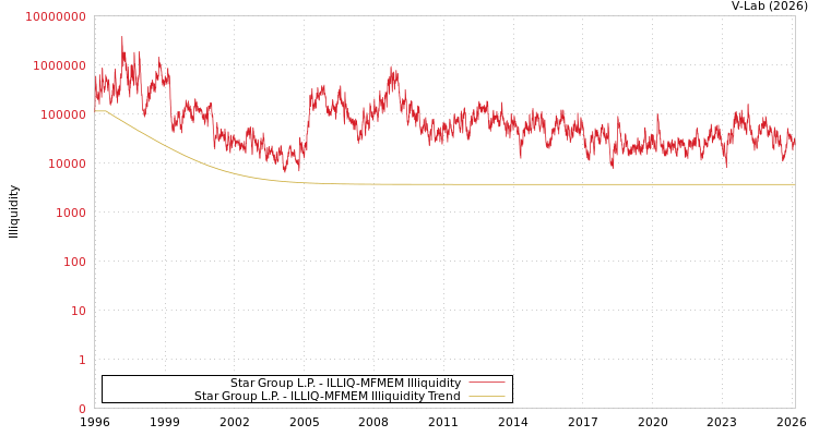 graph of Star Group L.P. ILLIQ-MFMEM