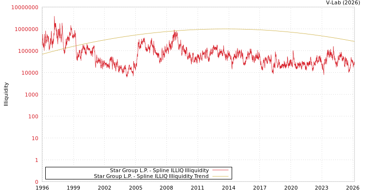 graph of Star Group L.P. ILLIQ-SMEM