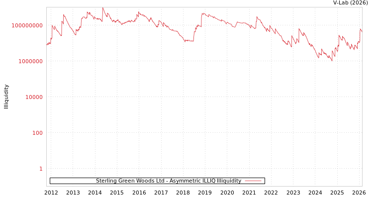graph of Sterling Green Woods Ltd ILLIQ-AMEM