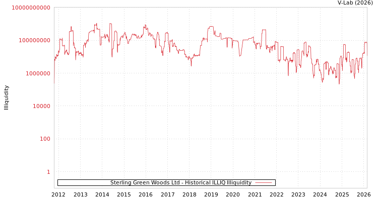 graph of Sterling Green Woods Ltd ILLIQ-HIST