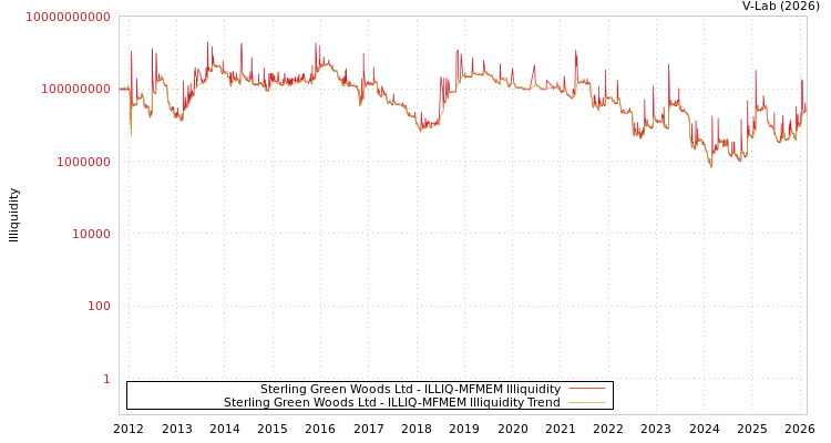 graph of Sterling Green Woods Ltd ILLIQ-MFMEM