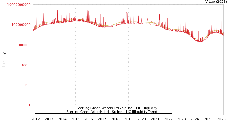 graph of Sterling Green Woods Ltd ILLIQ-SMEM