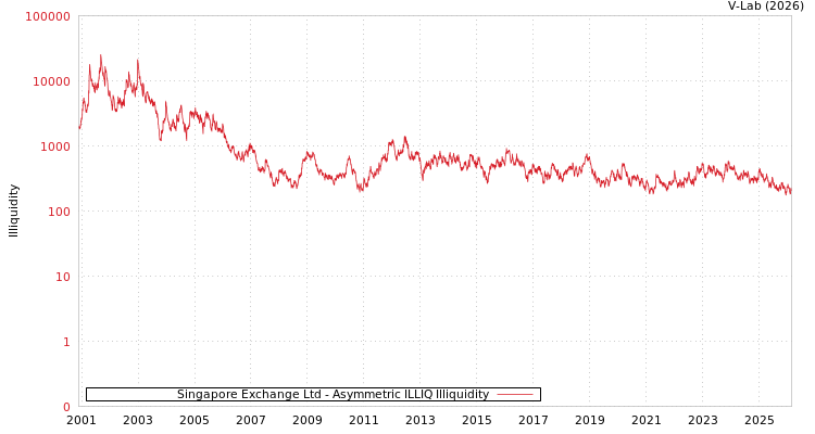 graph of Singapore Exchange Ltd ILLIQ-AMEM