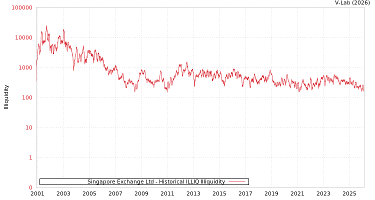 graph of Singapore Exchange Ltd ILLIQ-HIST