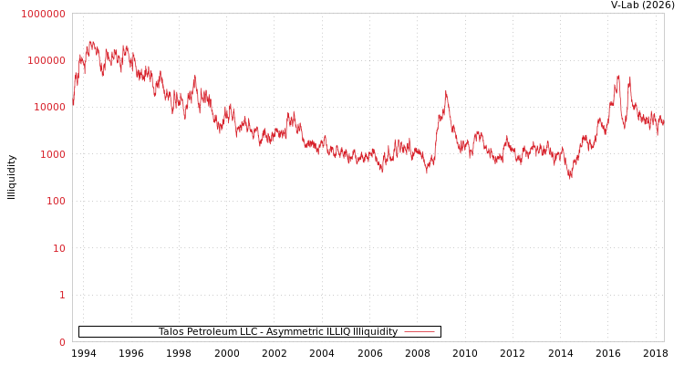 graph of Talos Petroleum LLC ILLIQ-AMEM