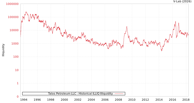 graph of Talos Petroleum LLC ILLIQ-HIST