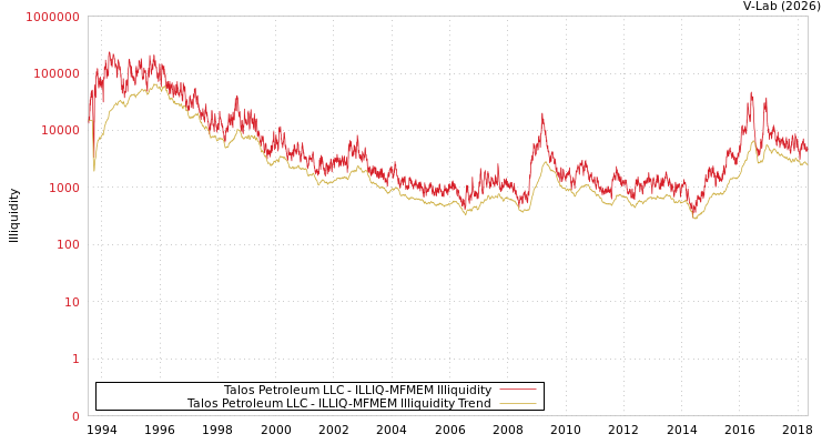 graph of Talos Petroleum LLC ILLIQ-MFMEM
