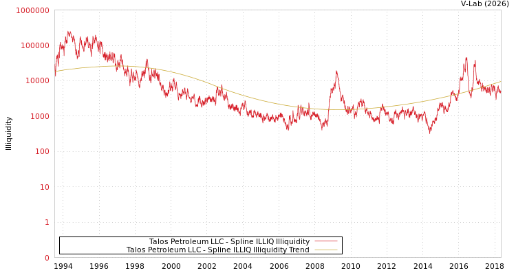 graph of Talos Petroleum LLC ILLIQ-SMEM