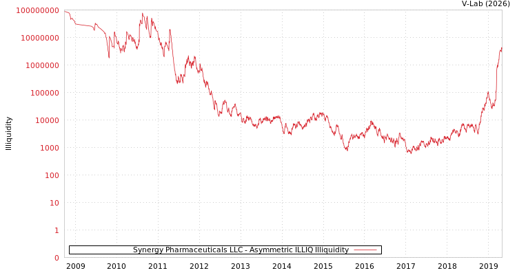 graph of Synergy Pharmaceuticals LLC ILLIQ-AMEM