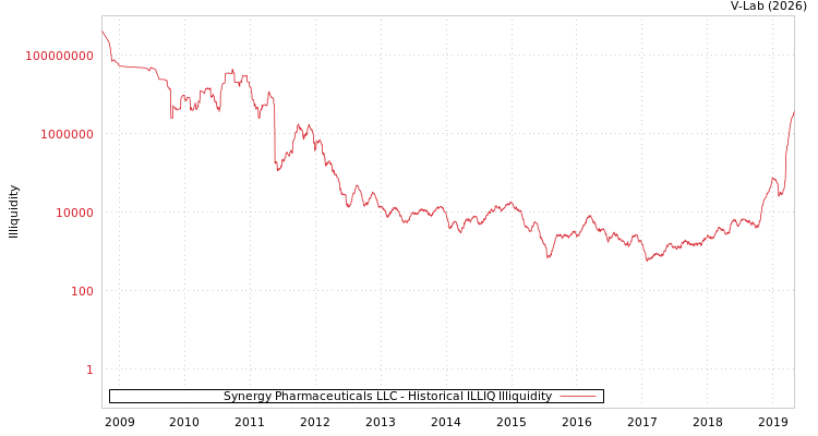 graph of Synergy Pharmaceuticals LLC ILLIQ-HIST