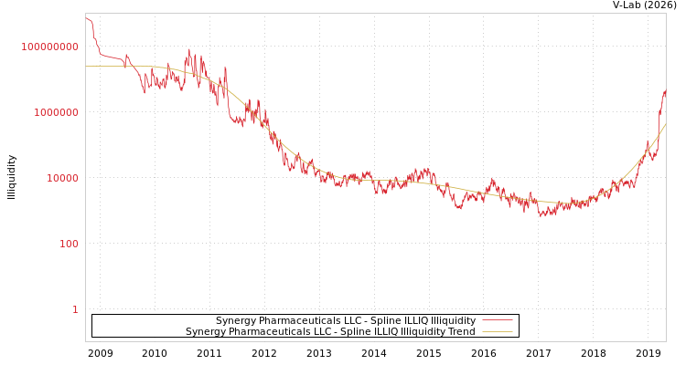 graph of Synergy Pharmaceuticals LLC ILLIQ-SMEM