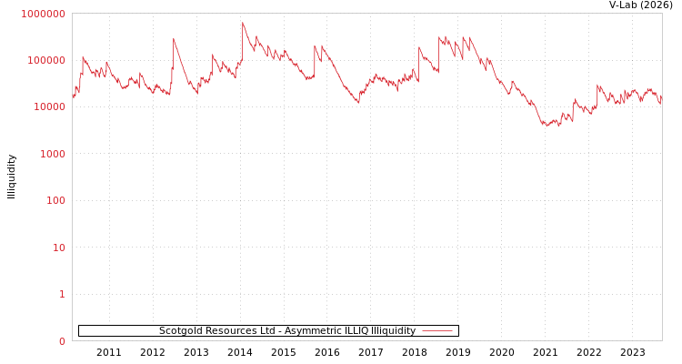 graph of Scotgold Resources Ltd ILLIQ-AMEM
