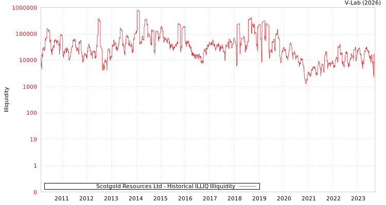 graph of Scotgold Resources Ltd ILLIQ-HIST
