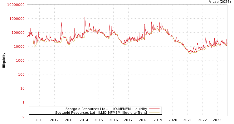 graph of Scotgold Resources Ltd ILLIQ-MFMEM