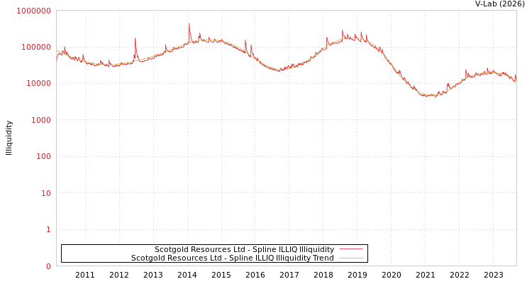 graph of Scotgold Resources Ltd ILLIQ-SMEM