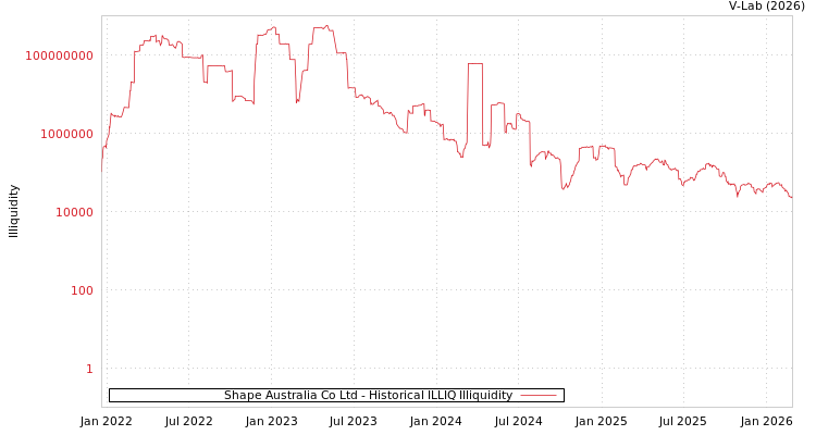 graph of Shape Australia Co Ltd ILLIQ-HIST
