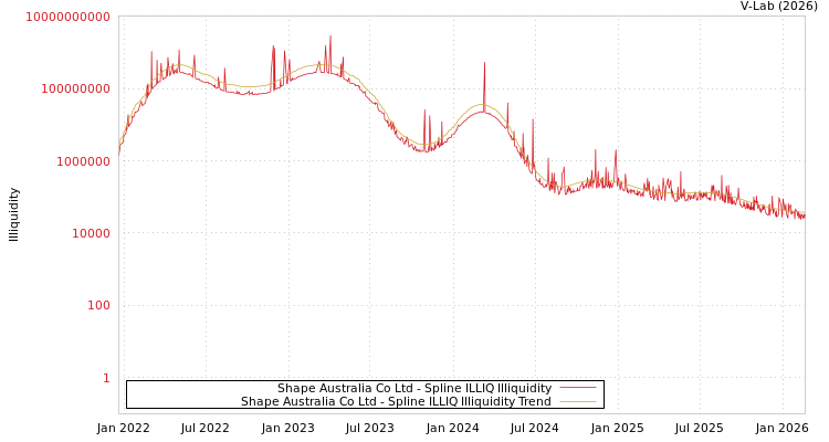 graph of Shape Australia Co Ltd ILLIQ-SMEM