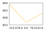 Impact of return on liquidity tomorrow