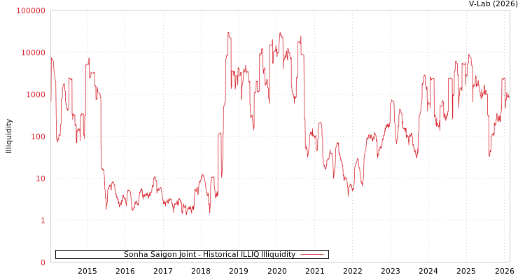 graph of Sonha Saigon Joint ILLIQ-HIST