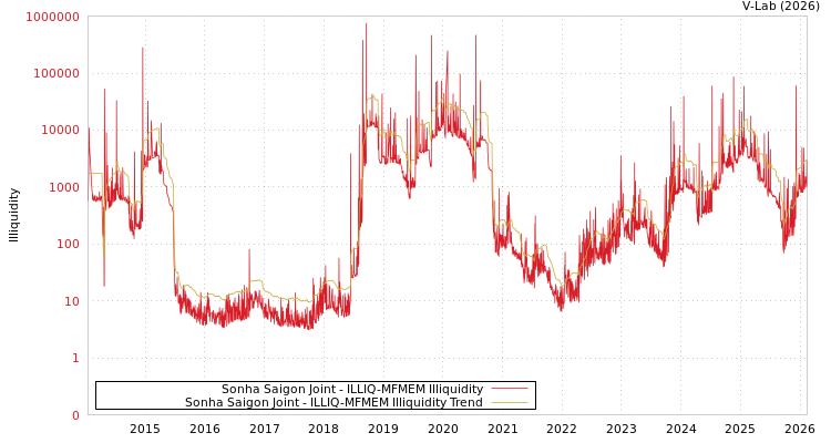 graph of Sonha Saigon Joint ILLIQ-MFMEM