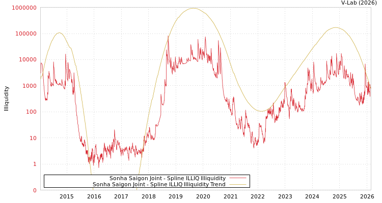 graph of Sonha Saigon Joint ILLIQ-SMEM