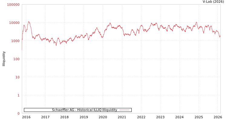 graph of Schaeffler AG ILLIQ-HIST