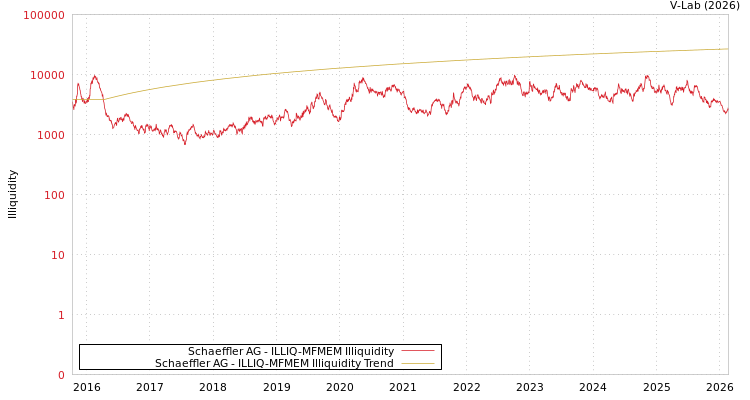 graph of Schaeffler AG ILLIQ-MFMEM