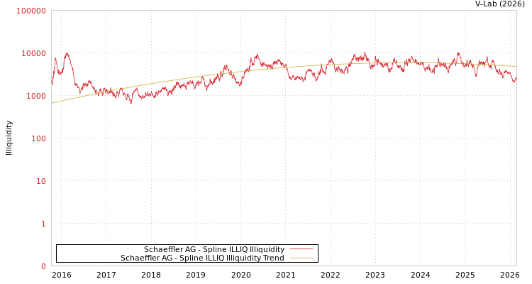 graph of Schaeffler AG ILLIQ-SMEM