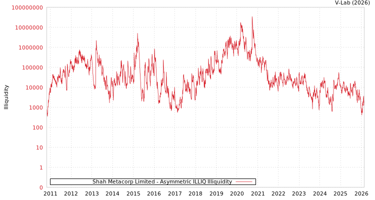 graph of Shah Metacorp Limited ILLIQ-AMEM