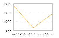Impact of return on liquidity tomorrow