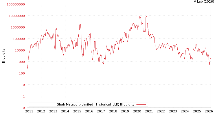 graph of Shah Metacorp Limited ILLIQ-HIST