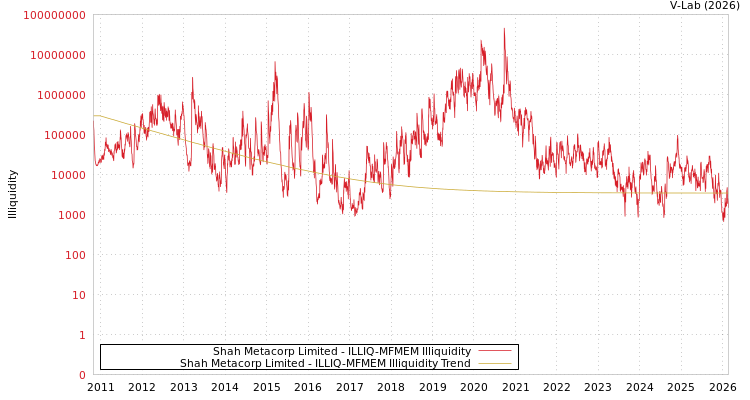 graph of Shah Metacorp Limited ILLIQ-MFMEM