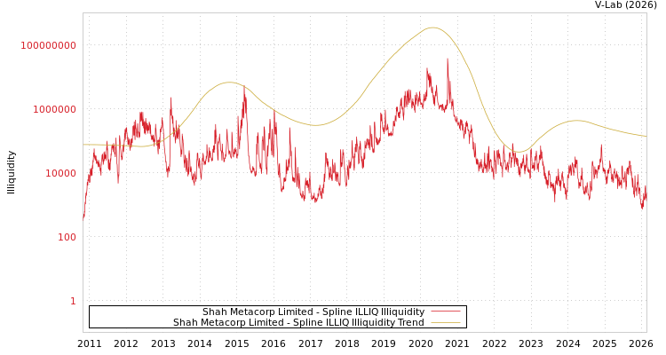 graph of Shah Metacorp Limited ILLIQ-SMEM
