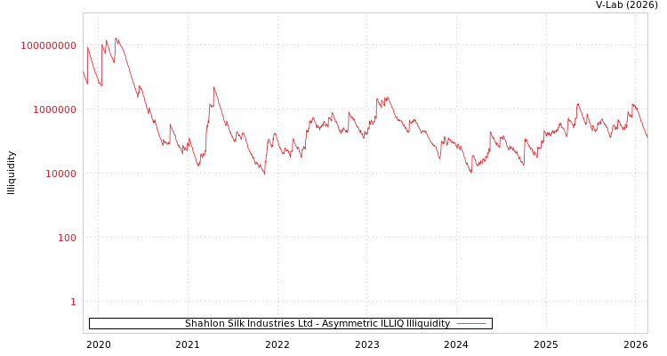 graph of Shahlon Silk Industries Ltd ILLIQ-AMEM
