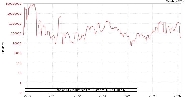 graph of Shahlon Silk Industries Ltd ILLIQ-HIST
